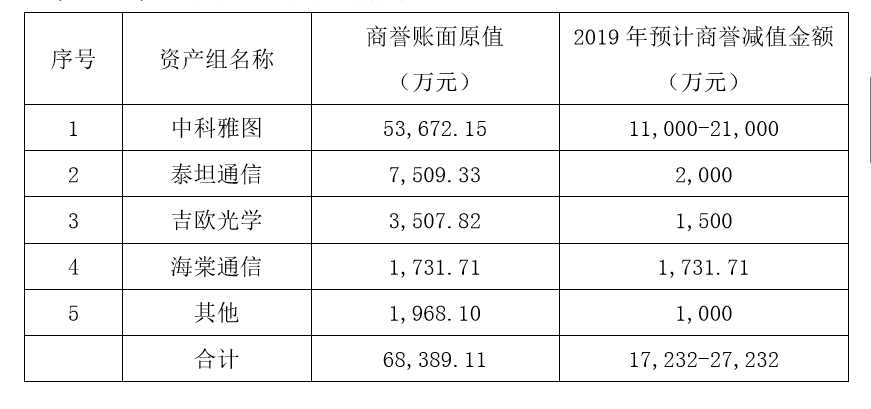 合众思壮巨额减值引监管质疑 业绩